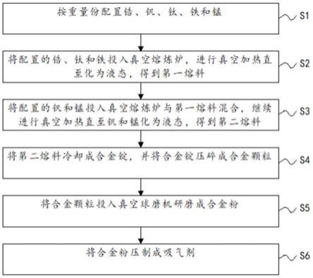 一種五元鈦合金非蒸散型吸氣劑的制備方法與流程