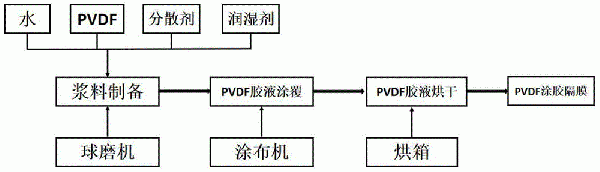 一種不同涂覆量PVDF涂膠隔膜的制備方法與流程