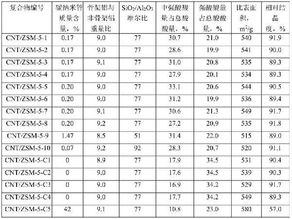 一種碳納米管/ZSM-5分子篩復合物及其合成方法和應用與流程