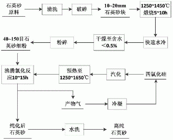 一種石英砂的提純方法與流程