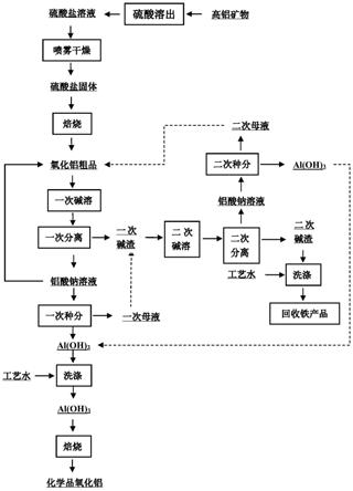 一種兩步堿溶法生產(chǎn)化學(xué)品氧化鋁的方法與流程