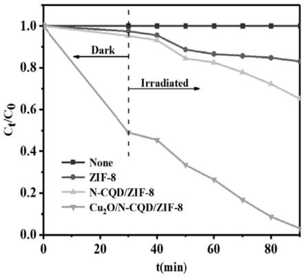 一種ZIF-8型復合光催化劑及其制備方法