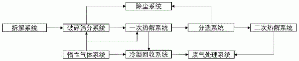 一種廢舊鋰電池多級熱解回收黑粉的系統(tǒng)及方法與流程