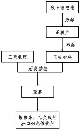 一種制備鋰摻雜、鈷負載的g-C3N4光催化劑的方法