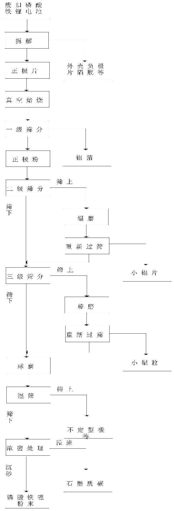 磷酸鐵鋰廢料的除雜方法與流程