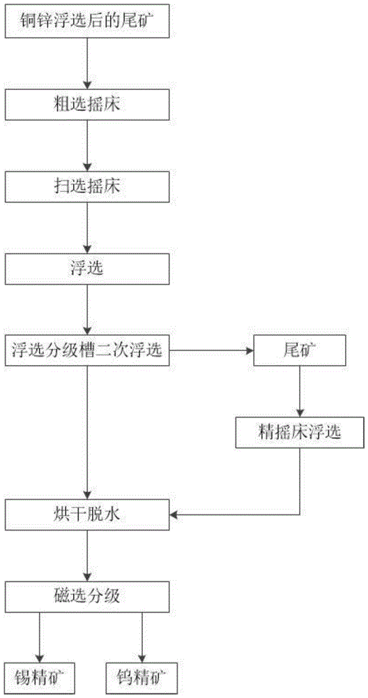 一種鎢錫綜合回收聯合重選方法與流程