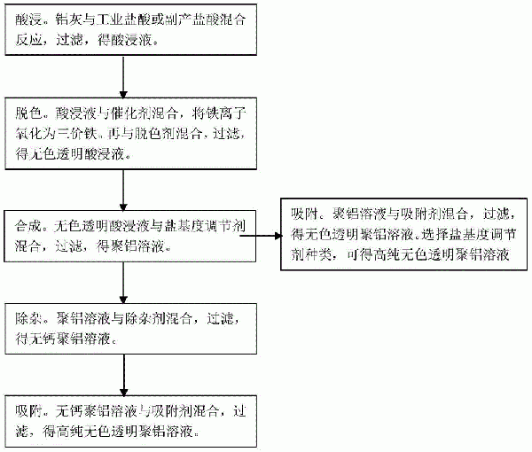 一種利用鋁灰生產(chǎn)高純無色透明聚氯化鋁的方法與流程