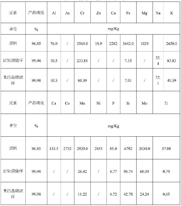 一種適用于釩電解液的高純五氧化二釩的制備方法與流程