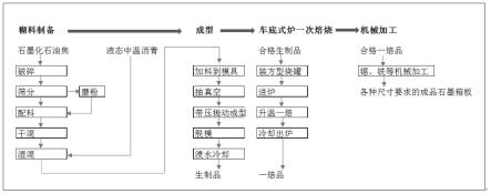 一種負極材料石墨化箱式爐用石墨箱板制造方法與流程