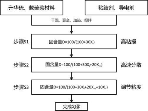 一種鋰硫電池正極材料、漿料及其勻漿方法與流程