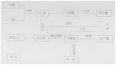 一種大顆粒氟化鉀生產(chǎn)工藝的制作方法