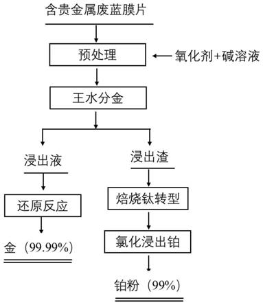 從半導(dǎo)體用廢藍(lán)膜片中提取貴金屬制備高純金、鉑的方法與流程