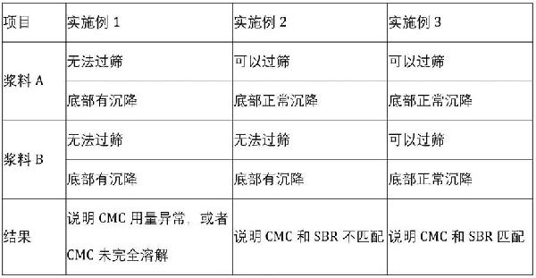 一種鋰電池負(fù)極漿料過篩狀況的評(píng)估方法與流程