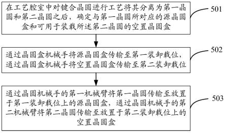 晶圓的調(diào)度方法、裝置及半導(dǎo)體工藝設(shè)備與流程