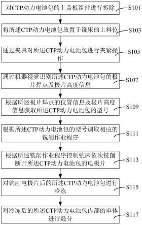 新能源汽車、CTP動力電池包及其梯次拆解方法與流程