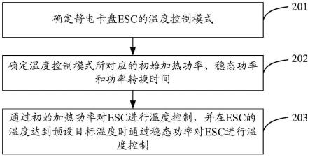 靜電卡盤的溫度控制方法及半導(dǎo)體工藝設(shè)備與流程