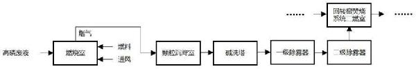 一種高磷廢液的焚燒預(yù)處理工藝的制作方法