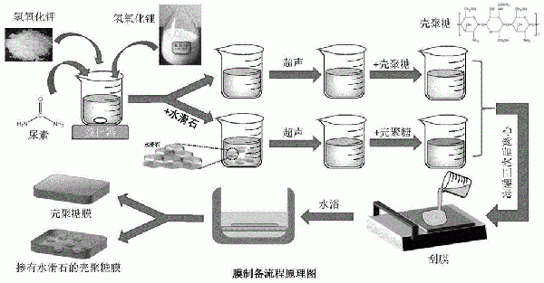 分離膜及其制備方法、膜分離設備和污水處理方法