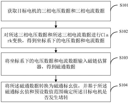 電機(jī)的堵轉(zhuǎn)檢測方法、裝置及終端設(shè)備與流程