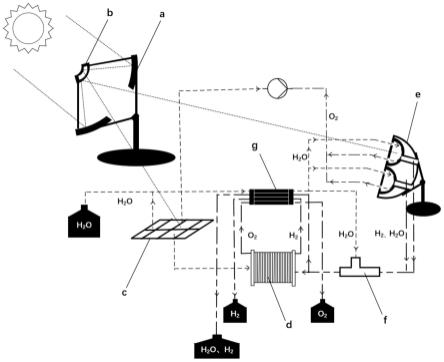 光伏光熱驅(qū)動的熱化學(xué)與電解耦合制氫系統(tǒng)及方法
