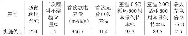 倍率性能高的石墨負(fù)極材料及其制備方法和在鋰離子電池中的用途與流程