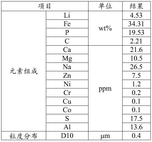 高倍率磷酸鐵鋰正極材料及其制備方法、其正極和電池與流程