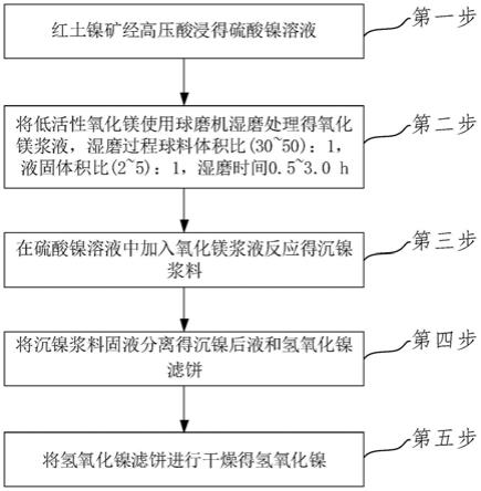 氫氧化鎳及其制備方法與流程