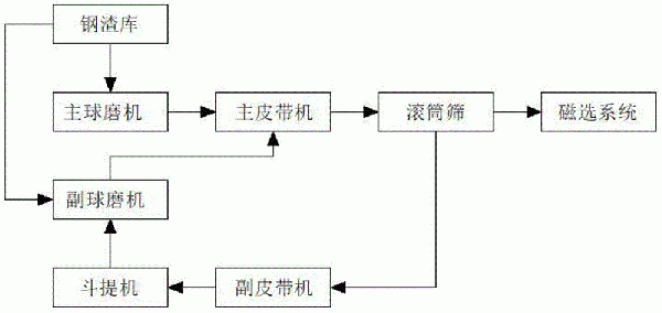 鋼渣循環(huán)研磨系統(tǒng)的制作方法