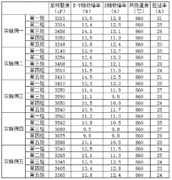 LTCC生瓷帶漿料制備方法與流程