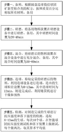 圓盤造球燒結(jié)球團(tuán)礦新型粘合劑及其制備方法與流程