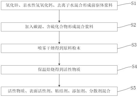 鋅鎳電池負(fù)極材料及制備方法和負(fù)極與流程