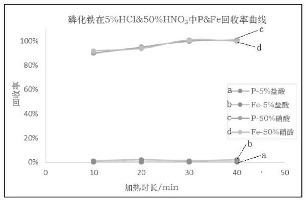 檢測磷酸鐵鋰粉末中磁性金屬異物及磷化鐵含量的方法與流程