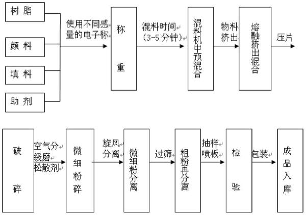 對太陽光具有高反射率的高分子復合涂層材料的制作方法