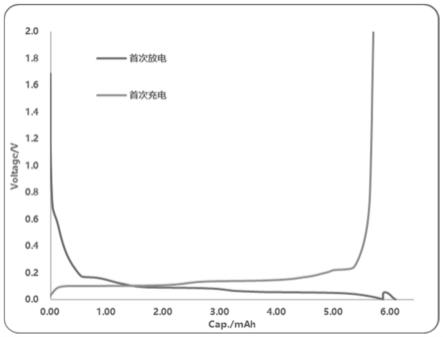 鋰電池用低成本負(fù)極材料及其制備方法與流程