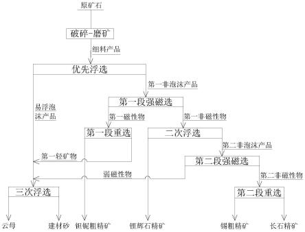 含鉭鈮、錫石、長(zhǎng)石、鋰輝石的偉晶巖綜合利用方法與流程