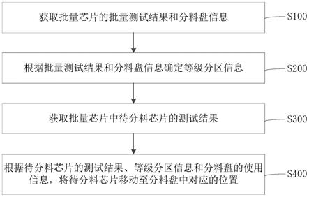 半導體測試分選機的分料方法、控制裝置、計算機設備與流程