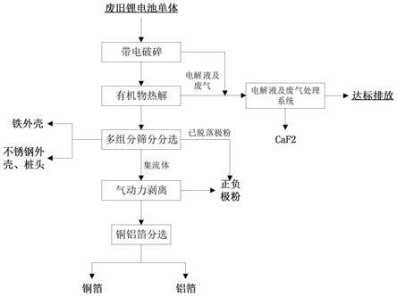 廢舊鋰電池高溫?zé)峤饧皻鈩恿冸x分選的方法與流程