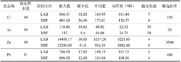 重金屬污染土壤便攜式XRF篩查數(shù)據(jù)的方法與流程