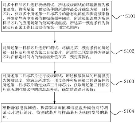 芯片的篩片方法、裝置及篩片設(shè)備與流程