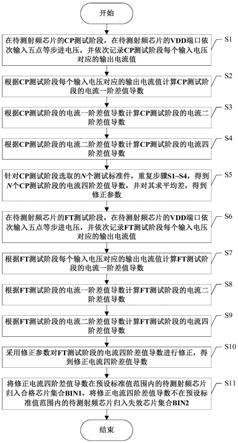 射頻芯片篩測(cè)方法與流程