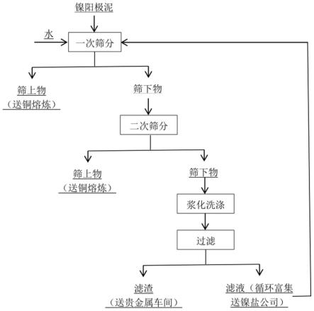 洗滌含貴金屬鎳陽極泥的方法與流程