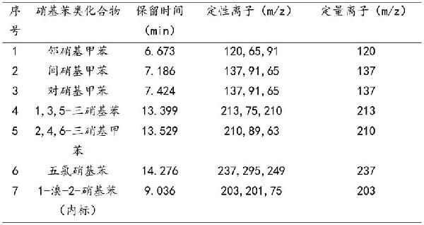 檢測土壤中硝基苯類化合物的檢測方法與流程