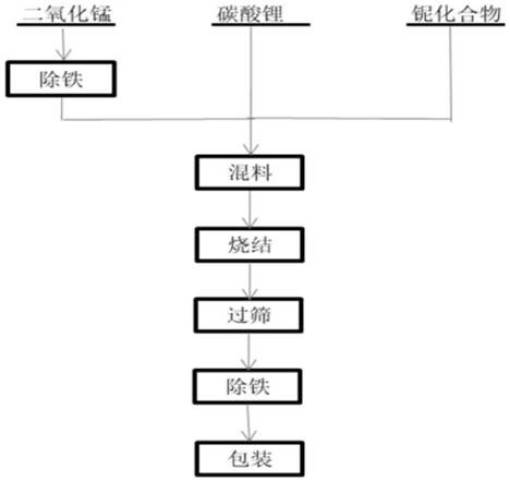 摻鈮的高壓實(shí)高容量錳酸鋰及其制備方法與流程