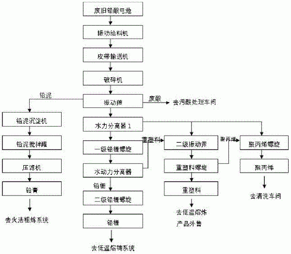 廢鉛蓄電池全自動(dòng)拆解工藝流程的制作方法