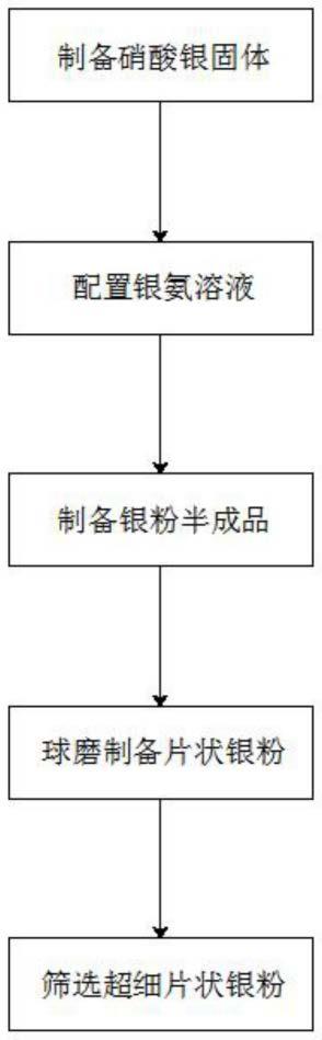 超細光伏片狀銀粉的制備方法與流程