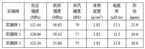 低成本高純石墨材料的制備方法及應用