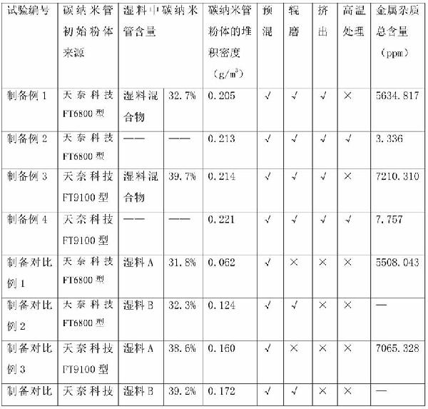 高分散性碳納米管的制備方法及制得的高分散性碳納米管、導(dǎo)電漿料及其制備方法與流程