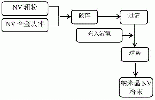 超細(xì)納米晶VN合金粉末的制備方法與流程