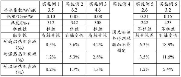 高性能導(dǎo)熱硅脂及其制備方法和應(yīng)用與流程