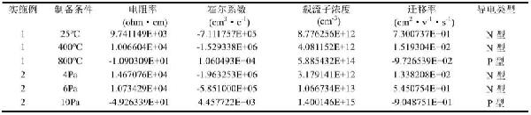 改變半導(dǎo)體材料PN型的制備方法